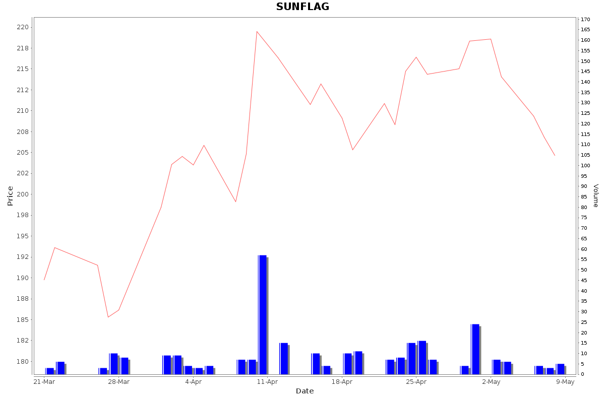 SUNFLAG Daily Price Chart NSE Today